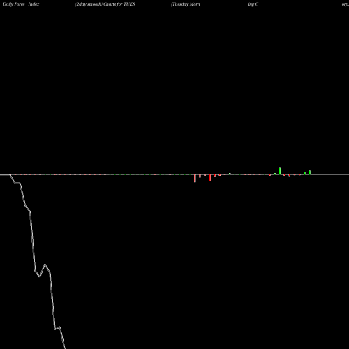 Force Index chart Tuesday Morning Corp. TUES share NASDAQ Stock Exchange 