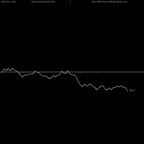 Force Index chart IShares MSCI Turkey ETF TUR share NASDAQ Stock Exchange 