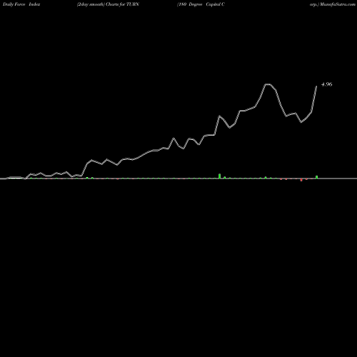 Force Index chart 180 Degree Capital Corp. TURN share NASDAQ Stock Exchange 