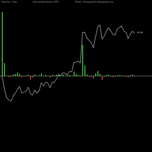 Force Index chart Travere Therapeutics Inc TVTX share NASDAQ Stock Exchange 
