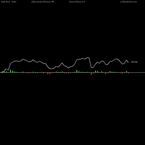 Force Index chart Towers Watson & Co. TW share NASDAQ Stock Exchange 