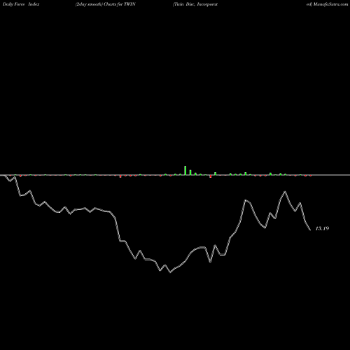 Force Index chart Twin Disc, Incorporated TWIN share NASDAQ Stock Exchange 