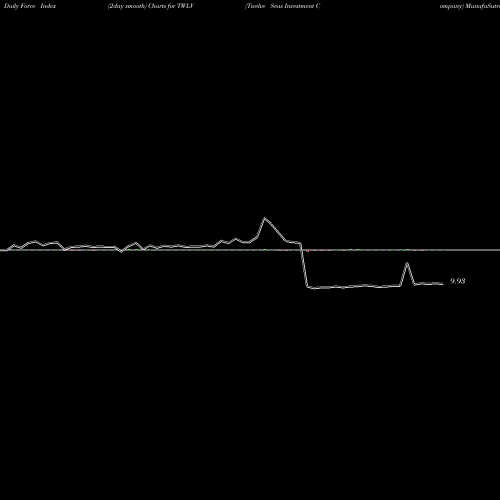 Force Index chart Twelve Seas Investment Company TWLV share NASDAQ Stock Exchange 