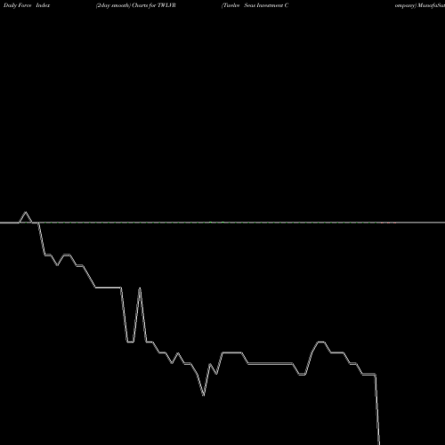 Force Index chart Twelve Seas Investment Company TWLVR share NASDAQ Stock Exchange 