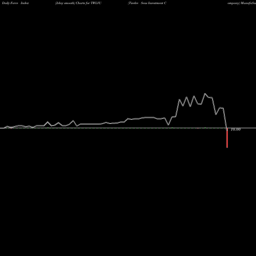 Force Index chart Twelve Seas Investment Company TWLVU share NASDAQ Stock Exchange 