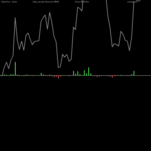Force Index chart Trans World Entertainment Corp. TWMC share NASDAQ Stock Exchange 