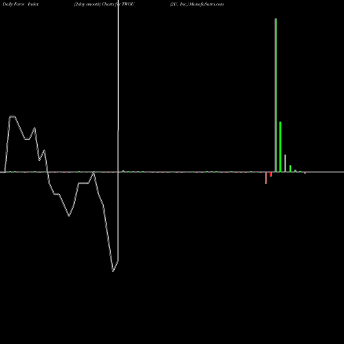 Force Index chart 2U, Inc. TWOU share NASDAQ Stock Exchange 