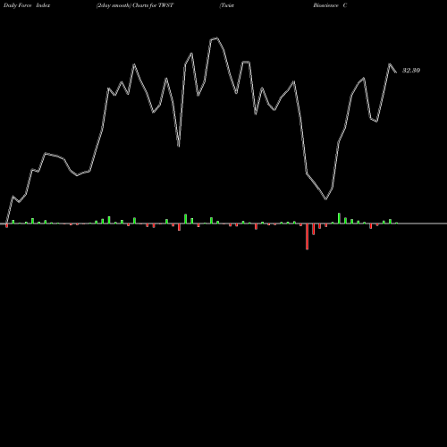 Force Index chart Twist Bioscience Corporation TWST share NASDAQ Stock Exchange 