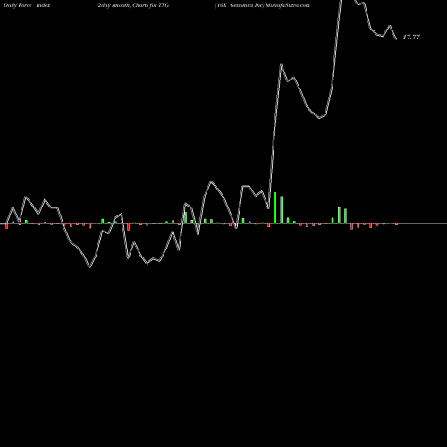 Force Index chart 10X Genomics Inc TXG share NASDAQ Stock Exchange 