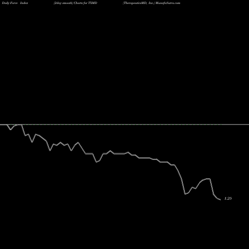 Force Index chart TherapeuticsMD, Inc. TXMD share NASDAQ Stock Exchange 