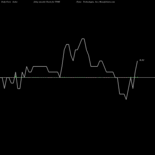 Force Index chart Tyme Technologies, Inc. TYME share NASDAQ Stock Exchange 
