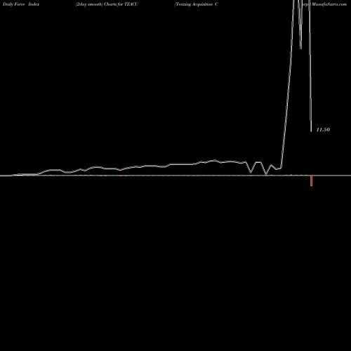 Force Index chart Tenzing Acquisition Corp. TZACU share NASDAQ Stock Exchange 