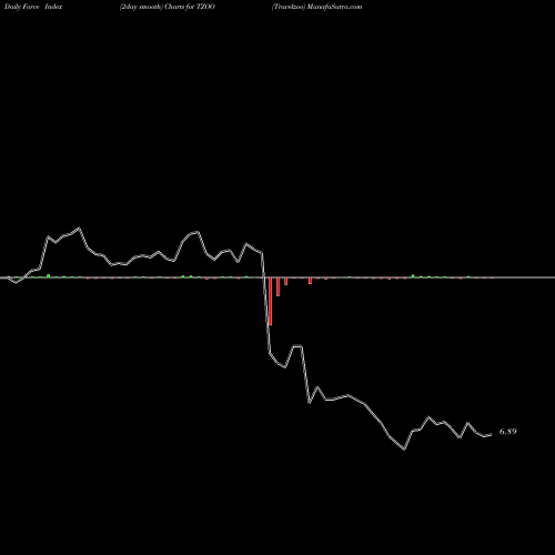 Force Index chart Travelzoo TZOO share NASDAQ Stock Exchange 