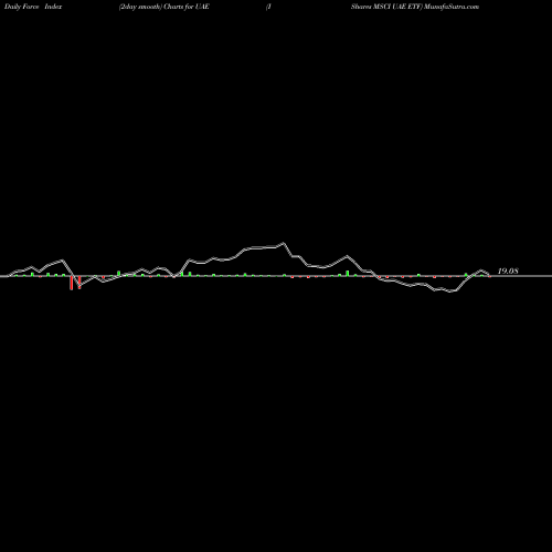 Force Index chart IShares MSCI UAE ETF UAE share NASDAQ Stock Exchange 
