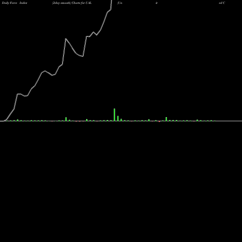 Force Index chart United Continental Holdings, Inc. UAL share NASDAQ Stock Exchange 