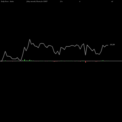 Force Index chart United Bancorp, Inc. UBCP share NASDAQ Stock Exchange 