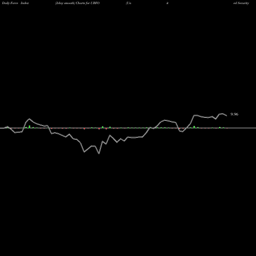 Force Index chart United Security Bancshares UBFO share NASDAQ Stock Exchange 