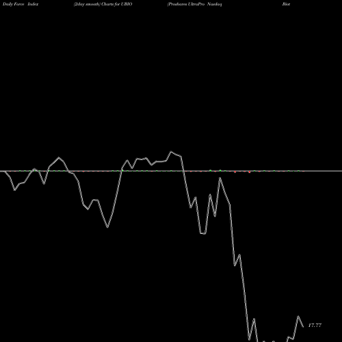 Force Index chart Proshares UltraPro Nasdaq Biotechnology UBIO share NASDAQ Stock Exchange 