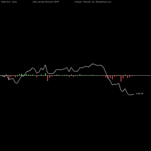 Force Index chart Ubiquiti Networks, Inc. UBNT share NASDAQ Stock Exchange 