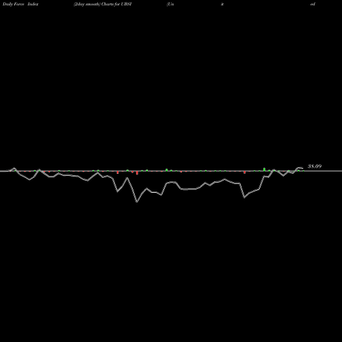 Force Index chart United Bankshares, Inc. UBSI share NASDAQ Stock Exchange 