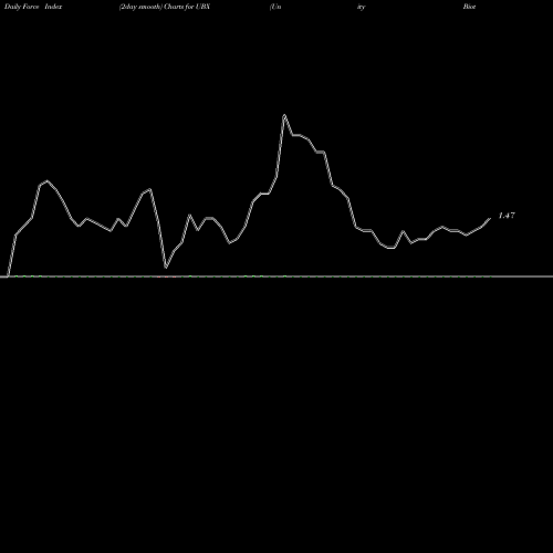 Force Index chart Unity Biotechnology, Inc. UBX share NASDAQ Stock Exchange 