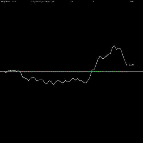 Force Index chart United Community Banks, Inc. UCBI share NASDAQ Stock Exchange 