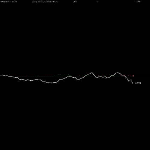 Force Index chart United Community Financial Corp. UCFC share NASDAQ Stock Exchange 
