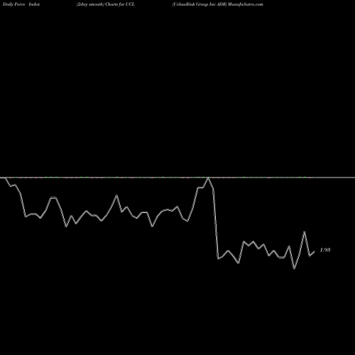 Force Index chart Ucloudlink Group Inc ADR UCL share NASDAQ Stock Exchange 