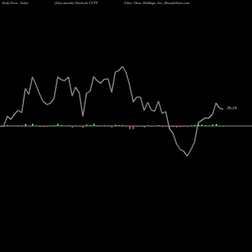 Force Index chart Ultra Clean Holdings, Inc. UCTT share NASDAQ Stock Exchange 