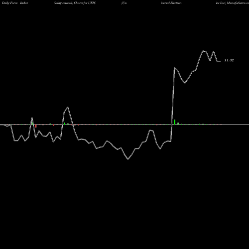 Force Index chart Universal Electronics Inc. UEIC share NASDAQ Stock Exchange 