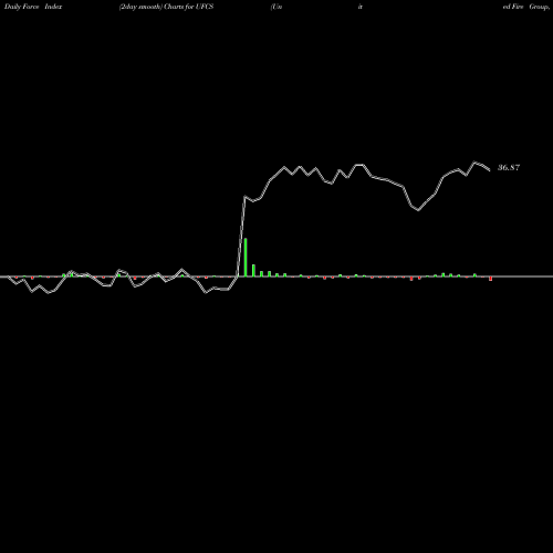 Force Index chart United Fire Group, Inc UFCS share NASDAQ Stock Exchange 