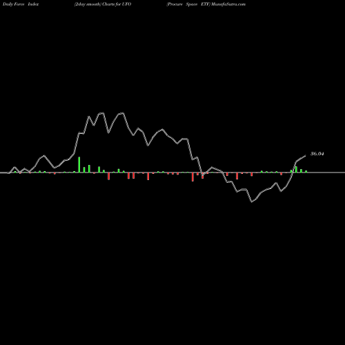 Force Index chart Procure Space ETF UFO share NASDAQ Stock Exchange 