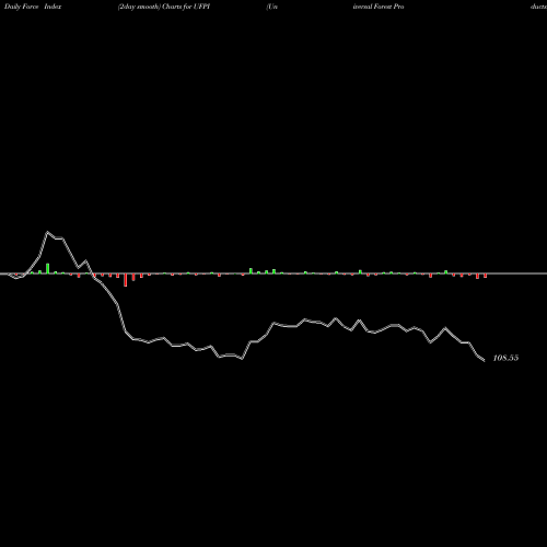 Force Index chart Universal Forest Products, Inc. UFPI share NASDAQ Stock Exchange 