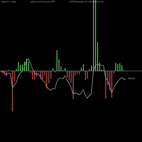 Force Index chart UFP Technologies, Inc. UFPT share NASDAQ Stock Exchange 