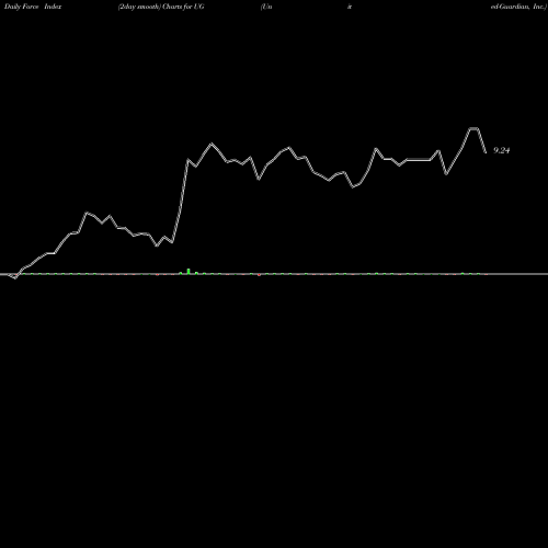 Force Index chart United-Guardian, Inc. UG share NASDAQ Stock Exchange 