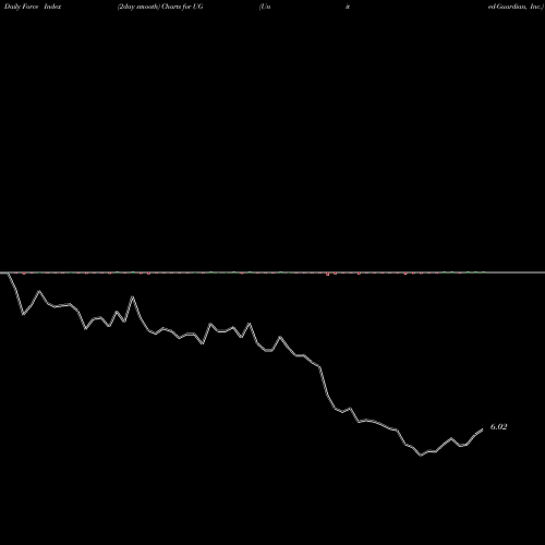 Force Index chart United-Guardian, Inc. UG share NASDAQ Stock Exchange 