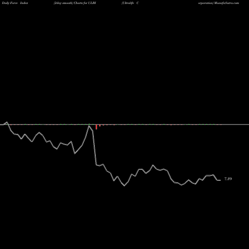 Force Index chart Ultralife Corporation ULBI share NASDAQ Stock Exchange 