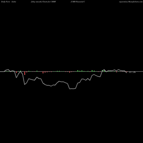Force Index chart UMB Financial Corporation UMBF share NASDAQ Stock Exchange 