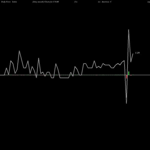 Force Index chart Unico American Corporation UNAM share NASDAQ Stock Exchange 