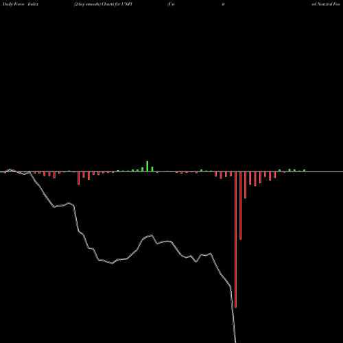 Force Index chart United Natural Foods, Inc. UNFI share NASDAQ Stock Exchange 