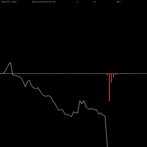 Force Index chart Unilife Corporation UNIS share NASDAQ Stock Exchange 