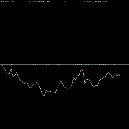 Force Index chart Uniti Group Inc. UNIT share NASDAQ Stock Exchange 