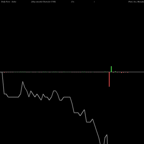 Force Index chart Uni-Pixel, Inc. UNXL share NASDAQ Stock Exchange 