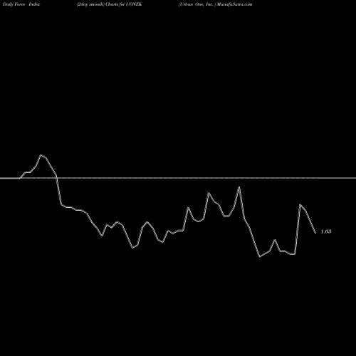 Force Index chart Urban One, Inc.  UONEK share NASDAQ Stock Exchange 