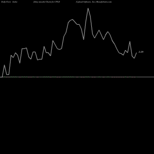 Force Index chart Upland Software, Inc. UPLD share NASDAQ Stock Exchange 