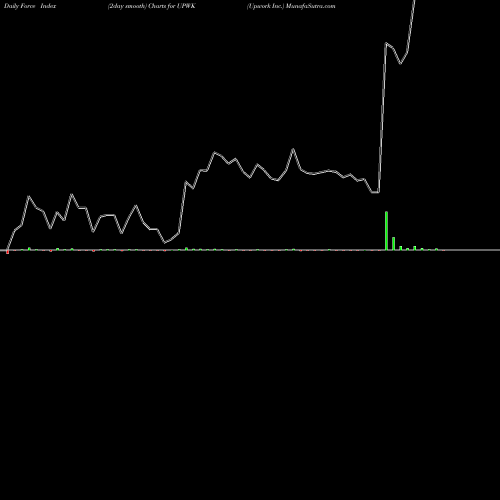 Force Index chart Upwork Inc. UPWK share NASDAQ Stock Exchange 