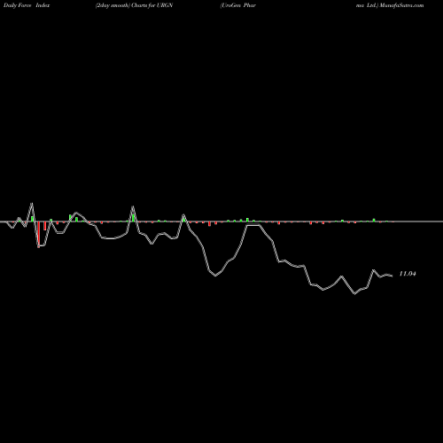 Force Index chart UroGen Pharma Ltd. URGN share NASDAQ Stock Exchange 