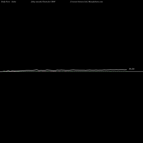 Force Index chart Urovant Sciences Ltd. UROV share NASDAQ Stock Exchange 