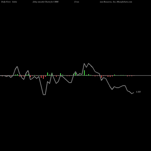 Force Index chart Uranium Resources, Inc. URRE share NASDAQ Stock Exchange 