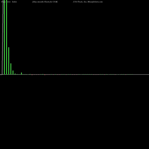Force Index chart USA Truck, Inc. USAK share NASDAQ Stock Exchange 